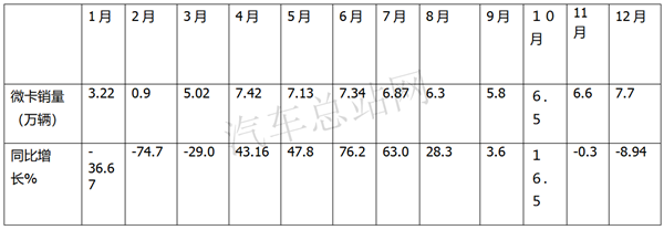 2020，热销的微卡