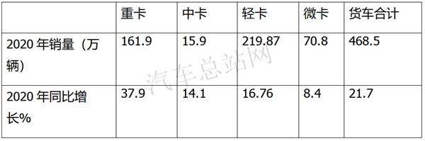 2020，热销的微卡