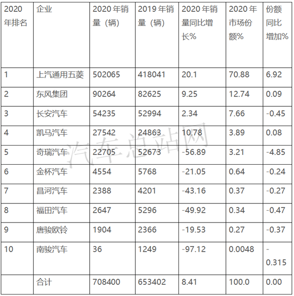 2020，热销的微卡