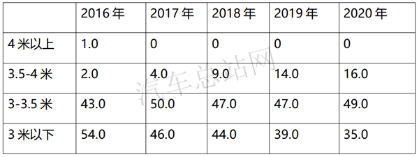 2020，热销的微卡