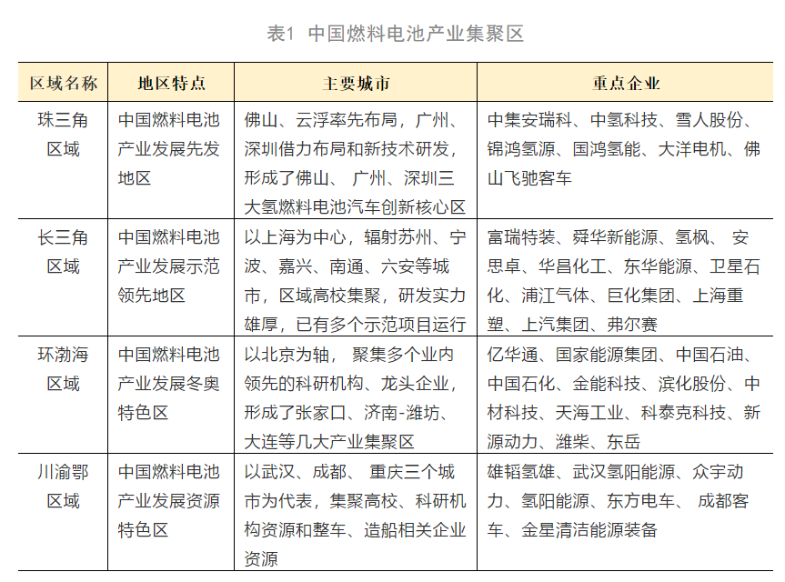 氢燃料电池汽车市场格局：集中度高，TOP10企业累计接入5300辆，占比达88.3%