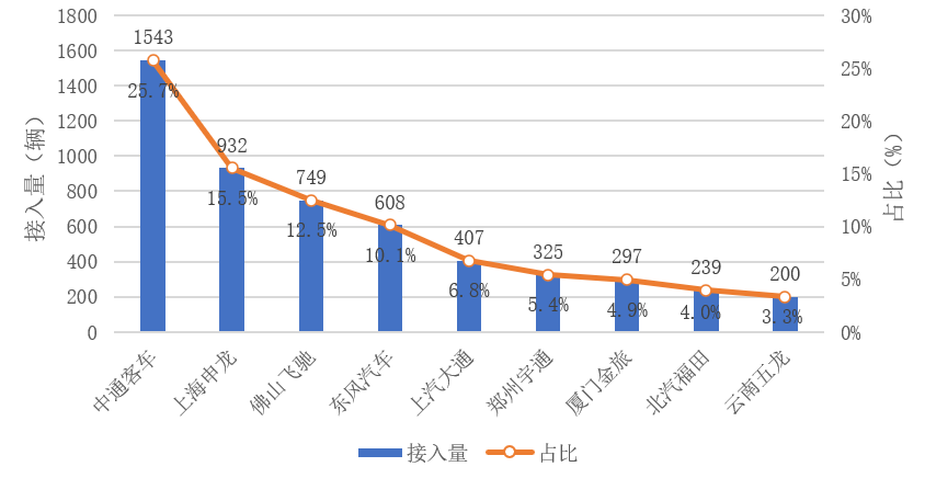 氢燃料电池汽车市场格局：集中度高，TOP10企业累计接入5300辆，占比达88.3%