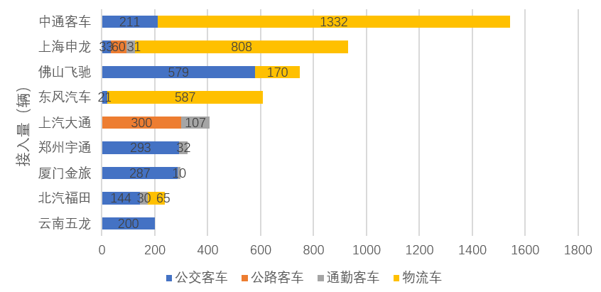 氢燃料电池汽车市场格局：集中度高，TOP10企业累计接入5300辆，占比达88.3%