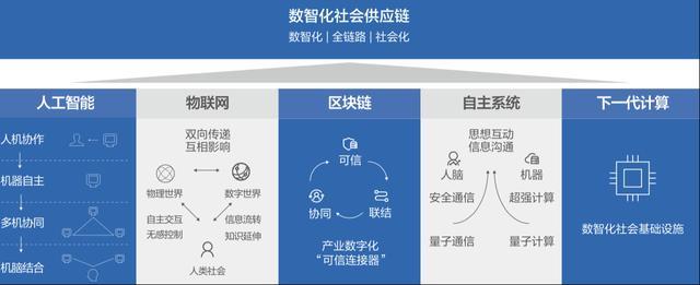 技术重构社会供应链——京东发布未来科技趋势白皮书