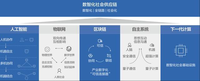 技术重构社会供应链——京东发布未来科技趋势白皮书