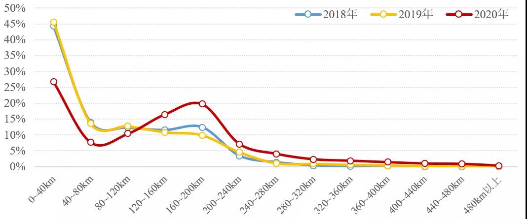 氢燃料电池汽车行驶里程篇：截至2020年底，氢燃料电池汽车累计行驶里程突破1亿公里