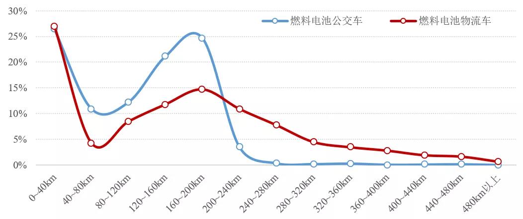 氢燃料电池汽车行驶里程篇：截至2020年底，氢燃料电池汽车累计行驶里程突破1亿公里