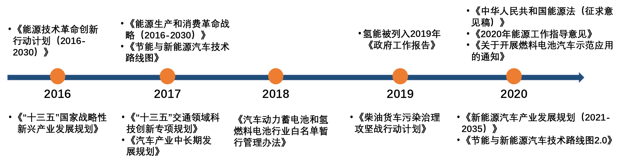 氢燃料电池汽车推广区域篇：推广区域集中度高，TOP10省市推广占比达95.7%