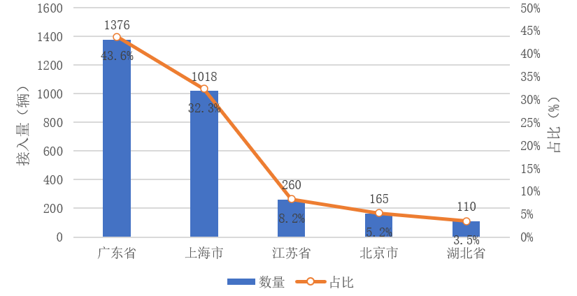 氢燃料电池汽车推广区域篇：推广区域集中度高，TOP10省市推广占比达95.7%