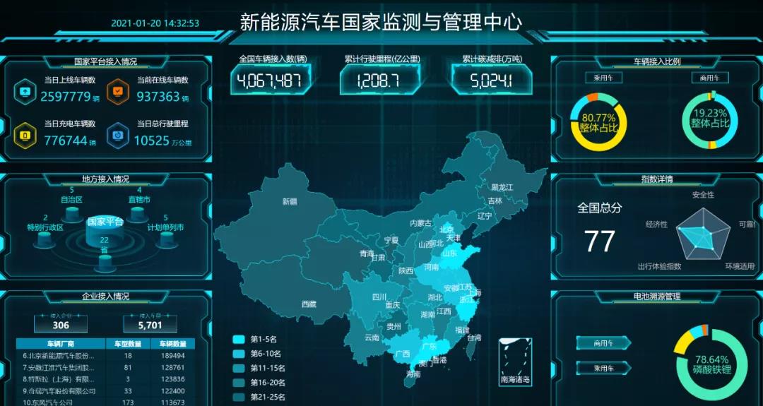 氢燃料电池汽车综述篇：新能源汽车国家监管平台已累计接入氢燃料电池汽车超过6000辆