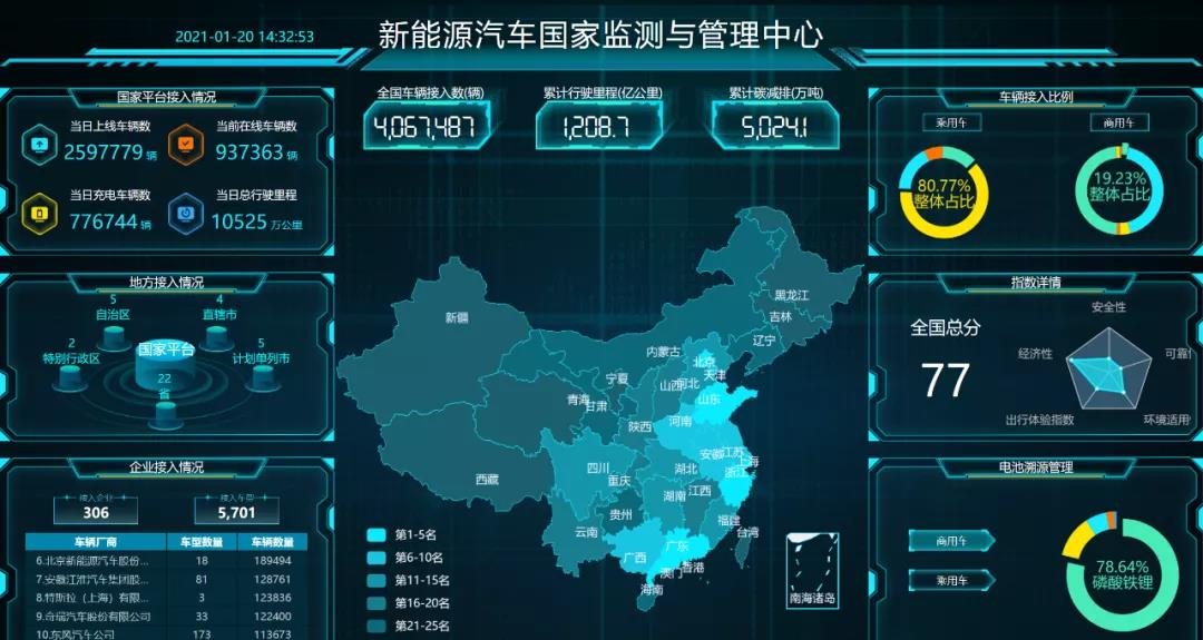 氢燃料电池汽车综述篇：新能源汽车国家监管平台已累计接入氢燃料电池汽车超过6000辆