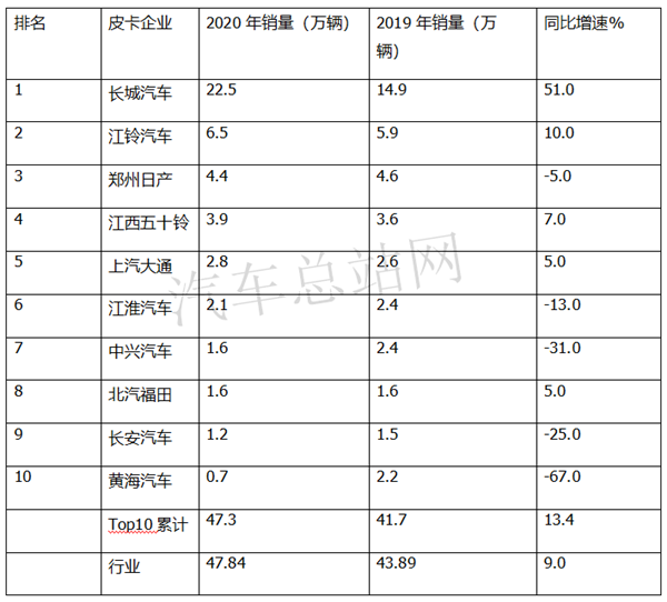 2020，重启的皮卡