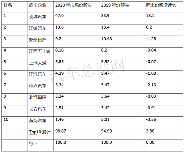 2020，重启的皮卡