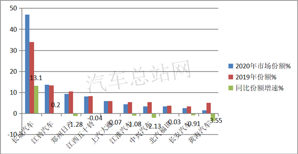 2020，重启的皮卡