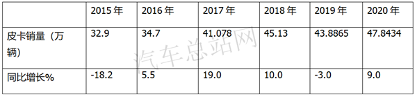 2020，重启的皮卡