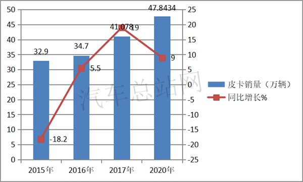 2020，重启的皮卡