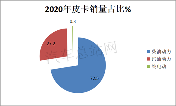 2020，重启的皮卡