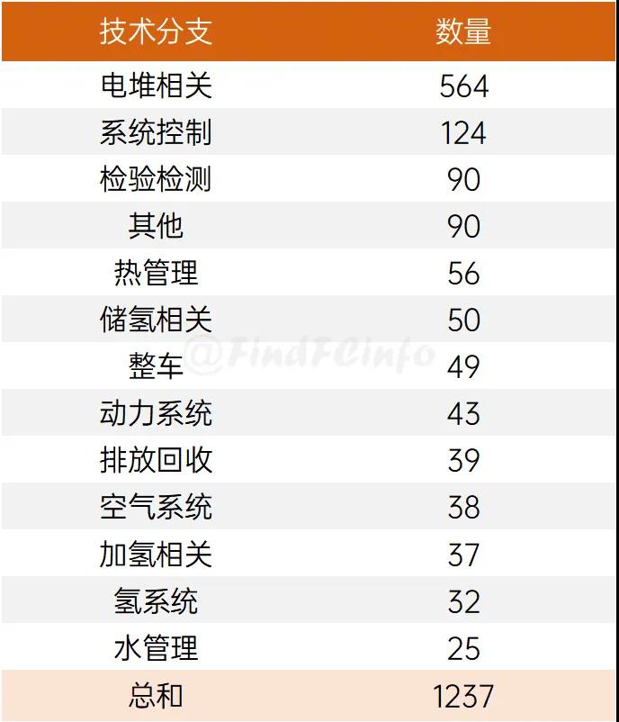 2020年12月，燃料电池领域全球专利监控报告