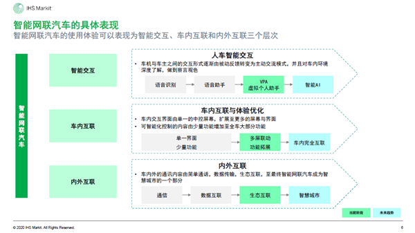 2020年中国智能网联市场发展趋势报告