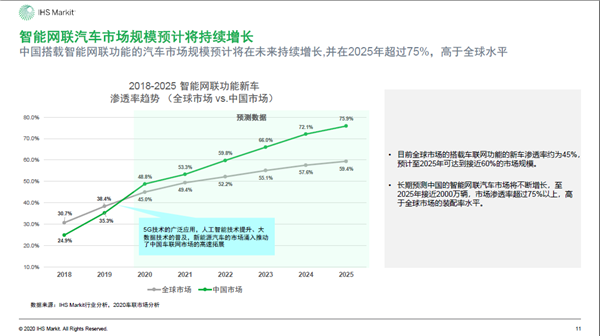 2020年中国智能网联市场发展趋势报告