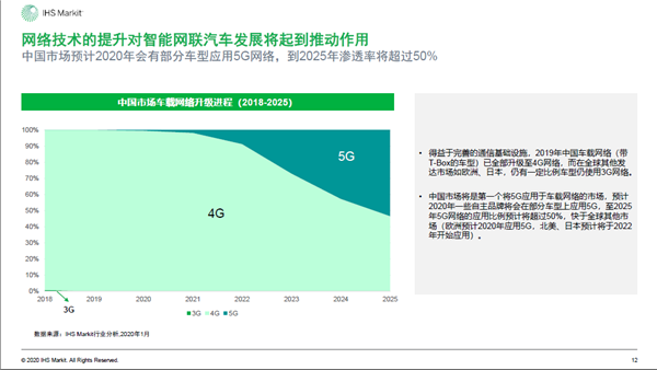 2020年中国智能网联市场发展趋势报告