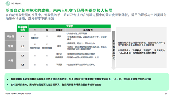 2020年中国智能网联市场发展趋势报告