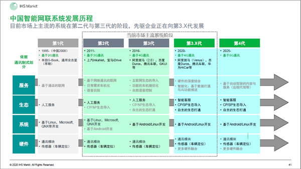 2020年中国智能网联市场发展趋势报告