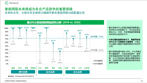 2020年中国智能网联市场发展趋势报告