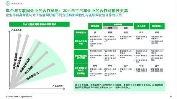 2020年中国智能网联市场发展趋势报告