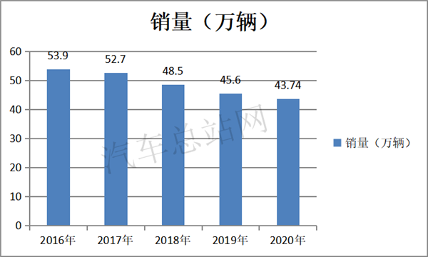 2020，“破茧”的客车