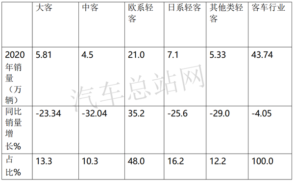 2020，“破茧”的客车