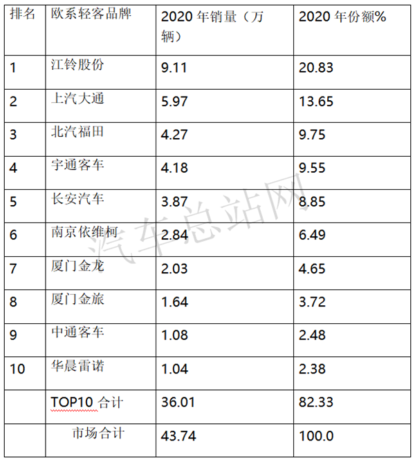 2020，“破茧”的客车