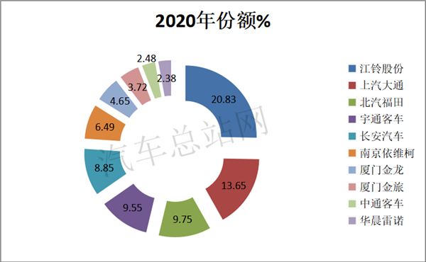 2020，“破茧”的客车