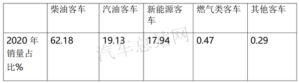 2020，“破茧”的客车