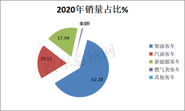 2020，“破茧”的客车