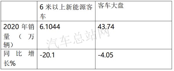 2020，“破茧”的客车