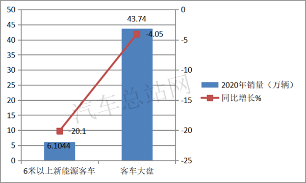 2020，“破茧”的客车