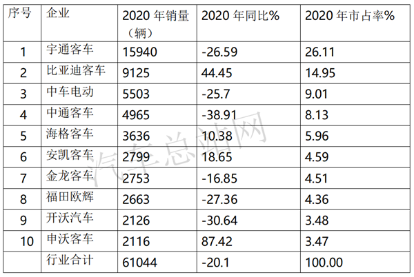 2020，“破茧”的客车