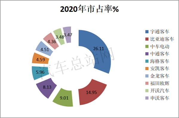 2020，“破茧”的客车