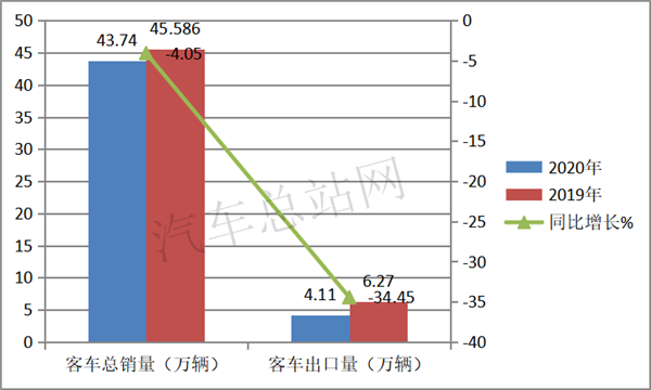 2020，“破茧”的客车