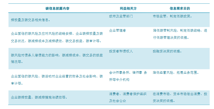 全国碳交易市场稳步推进，为什么要重视企业碳信息披露?