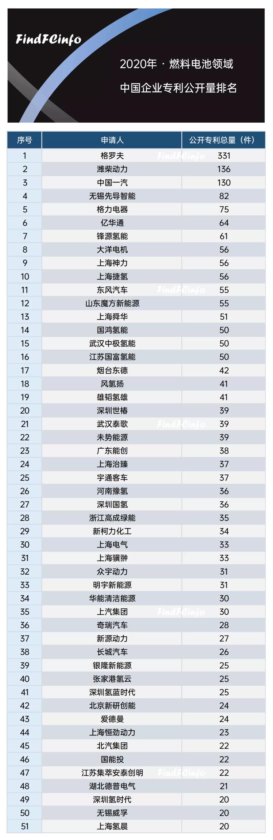 2020年燃料电池领域中国企业专利公开量排名：格罗夫、潍柴动力、中国一汽位列三甲