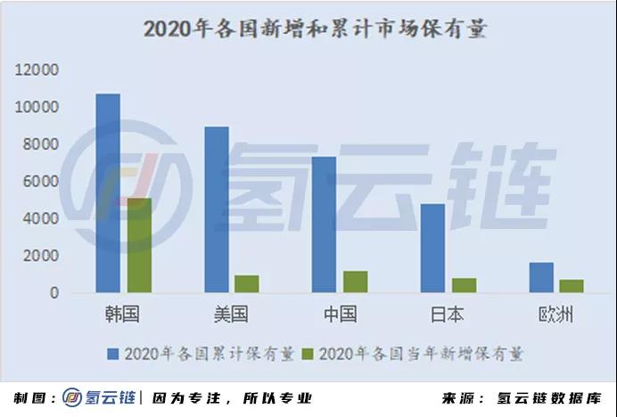 2020全球氢能车数据分析：韩国火车头，日本新反击，中国加速度，欧美随波逐流
