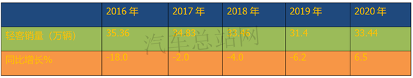 2020，“独秀”的轻客