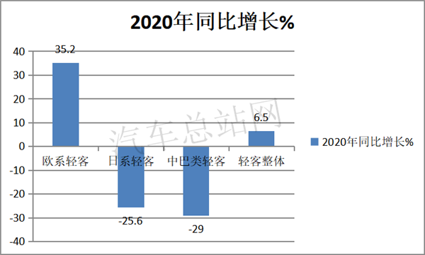 2020，“独秀”的轻客