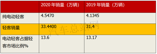 2020，“独秀”的轻客