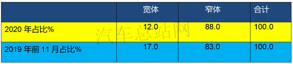 2020，“独秀”的轻客