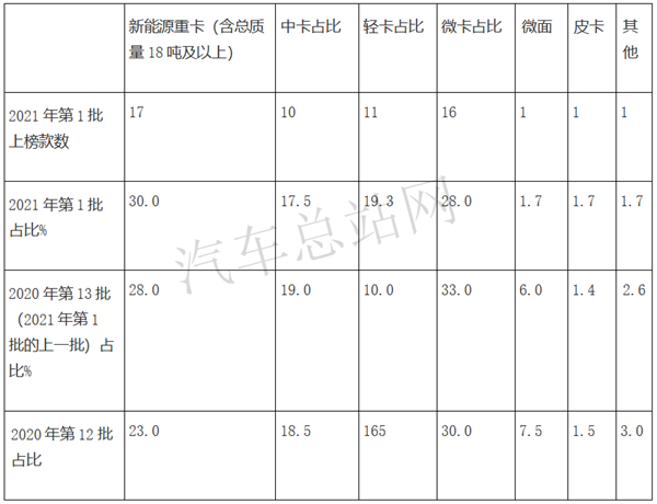 重卡风向标，2021年第1批新能源专用车推荐目录解析