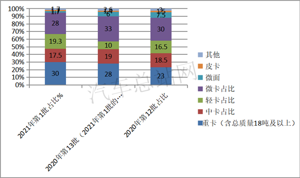 重卡风向标，2021年第1批新能源专用车推荐目录解析