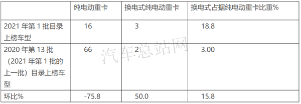 重卡风向标，2021年第1批新能源专用车推荐目录解析